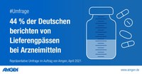 44 Prozent der Deutschen berichten von Lieferengpässen bei Arzneimitteln