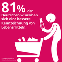 81 Prozent der Deutschen wünschen sich Kennzeichnung ungesunder Lebensmittel