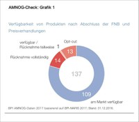 AMNOG paradox: Fast ein Drittel der AMNOG-Arzneimittel für Deutschland verloren - Versorgungslücken trotz guter Bewertungen 