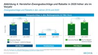 Arzneimittelmarkt 2020 in Deutschland: Innovationen und Auswirkungen der Pandemie im Fokus