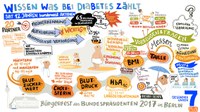 Bürgerfest des Bundespräsidenten: "Wissen was bei Diabetes zählt: Gesünder unter 7 PLUS" war dabei