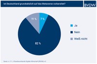BVDW-Umfrage: Metaverse wird Deutschland maßgeblich prägen - das Land ist darauf aber nicht vorbereitet
