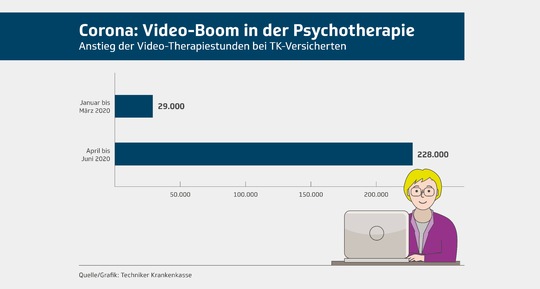 Corona: Drastischer Anstieg bei Video-Psychotherapien 