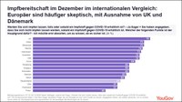 Deutsche im internationalen Vergleich eher skeptisch bezüglich Corona-Impfung