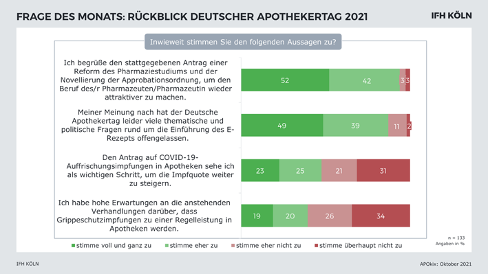  	Deutscher Apothekertag 2021: Interesse und Zufriedenheit ausbaufähig
