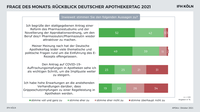  	Deutscher Apothekertag 2021: Interesse und Zufriedenheit ausbaufähig