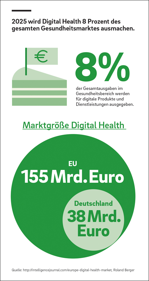 Digitaler Gesundheitsmarkt in Europa wächst voraussichtlich bis 2025 auf rund 155 Milliarden Euro