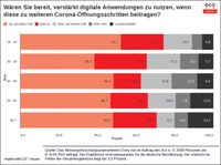 eco Umfrage: Mehrheit der Deutschen wünscht sich stärkeren Einsatz digitaler Tools zur Bekämpfung der Corona-Pandemie