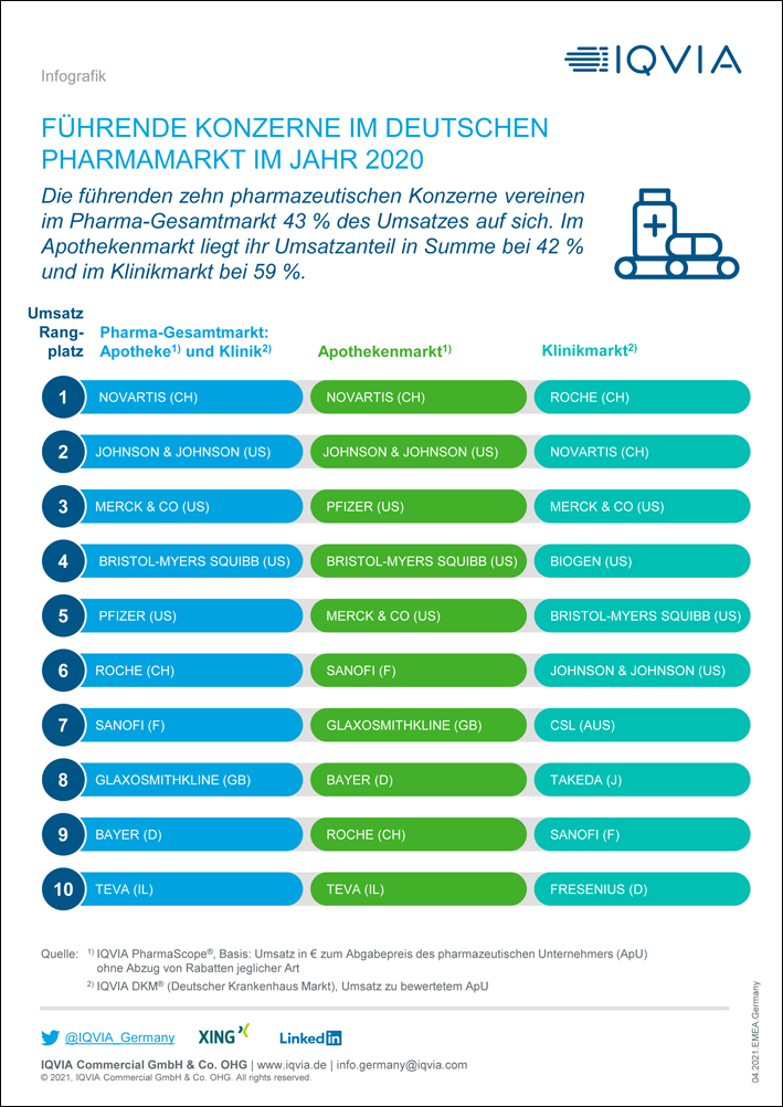 Führende Konzerne im deutschen Pharmamarkt im Jahr 2020