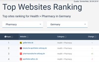 Gelbe Liste Online: Nummer 1 im Bereich Pharmazie