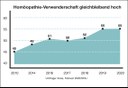 Homöopathie: Verwenderschaft in Deutschland gleichbleibend hoch