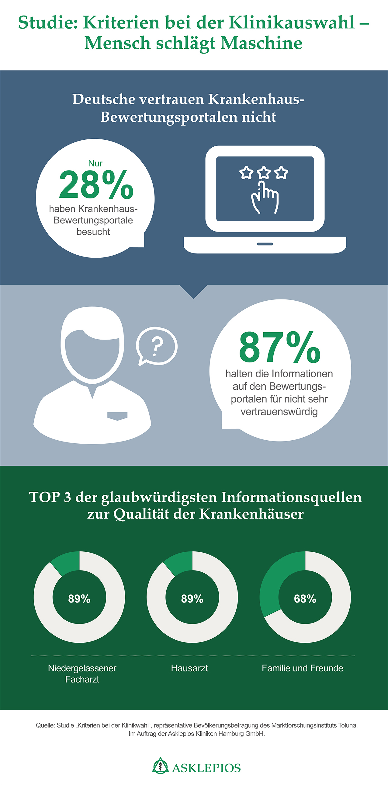 Kliniken: Deutsche vertrauen Bewertungsportalen nicht