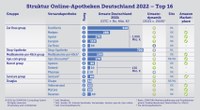 Markt der Online-Apotheken in Deutschland 2022: Konsolidierung, Gesundheitsplattformen und das Warten auf das e-Rezept