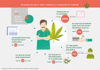 Mehrzahl der Hausärzte hält Medizinisches Cannabis für sinnvoll