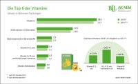 Nahrungsergänzung: Magnesium und Vitamin C am meisten gekauft