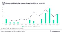 Negative Welle zur Biosimilar-Aktivität in der EU