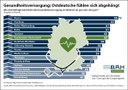 Ostdeutschland bei Gesundheitsversorgung abgehängt – Befragte beurteilen Situation vor Ort unterdurchschnittlich