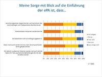 Patientenumfrage Datapuls 2021: Deutsche fürchten Datenmissbrauch bei elektronischer Patientenakte (ePA)