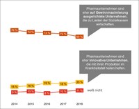 PwC-Studie: Das Vertrauen in das deutsche Gesundheitssystem nimmt ab