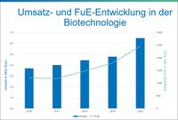 Rekord-Wachstum der deutschen Biotechnologiebranche