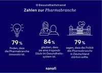 Sanofi Gesundheitstrend: Pharma - eine der drei wichtigsten Branchen