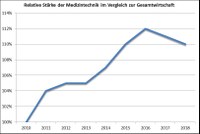 SHS-Medizintechnik-Index: Wachstumsdynamik der deutschen Medizintechnik verliert an Schwung