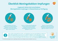 Welt-Meningitis-Tag am 24. April: Kinder können durch  Impfungen vor einer bakteriellen Hirnhautentzündung geschützt werden 