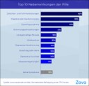 Zava-Studie: Schätzungsweise 1,4 Mio. Frauen in Deutschland nehmen eine für sie ungeeignete Antibabypille