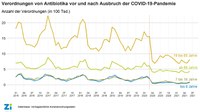 Zi: Massiver Einbruch bei Antibiotika-Verordnungen durch Corona-Pandemie